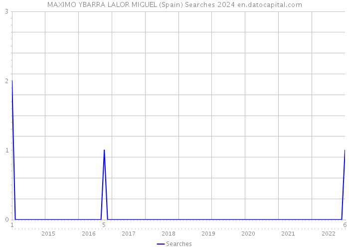 MAXIMO YBARRA LALOR MIGUEL (Spain) Searches 2024 