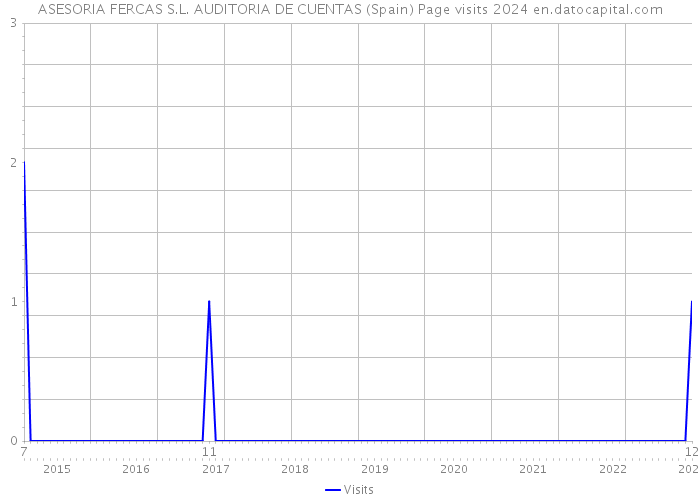 ASESORIA FERCAS S.L. AUDITORIA DE CUENTAS (Spain) Page visits 2024 