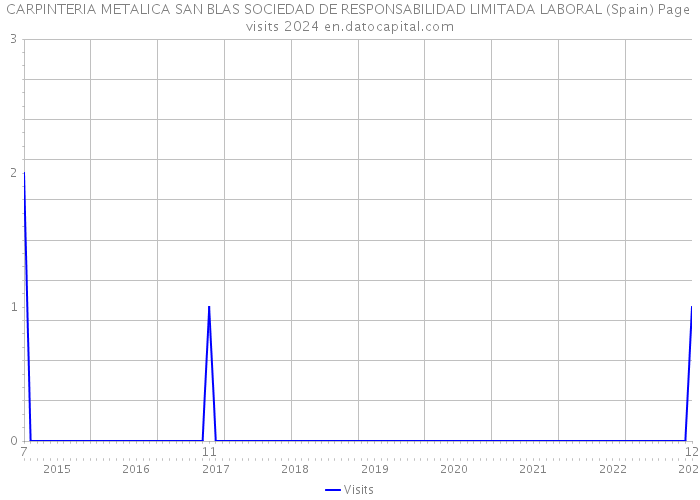 CARPINTERIA METALICA SAN BLAS SOCIEDAD DE RESPONSABILIDAD LIMITADA LABORAL (Spain) Page visits 2024 