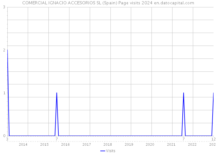 COMERCIAL IGNACIO ACCESORIOS SL (Spain) Page visits 2024 
