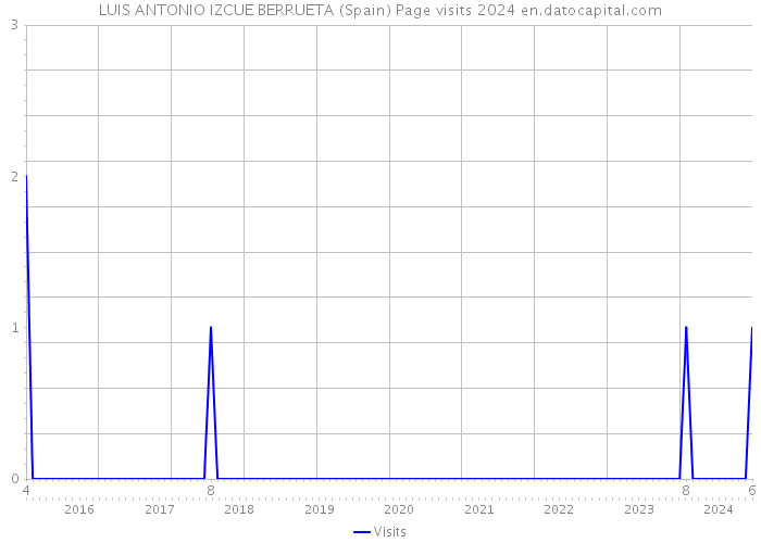 LUIS ANTONIO IZCUE BERRUETA (Spain) Page visits 2024 