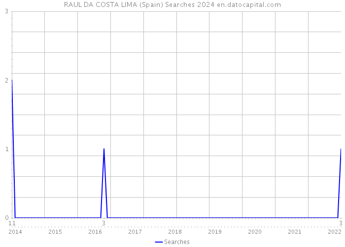 RAUL DA COSTA LIMA (Spain) Searches 2024 