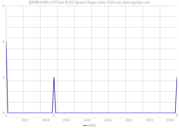 ESPERANZA ASTOLA RUIZ (Spain) Page visits 2024 