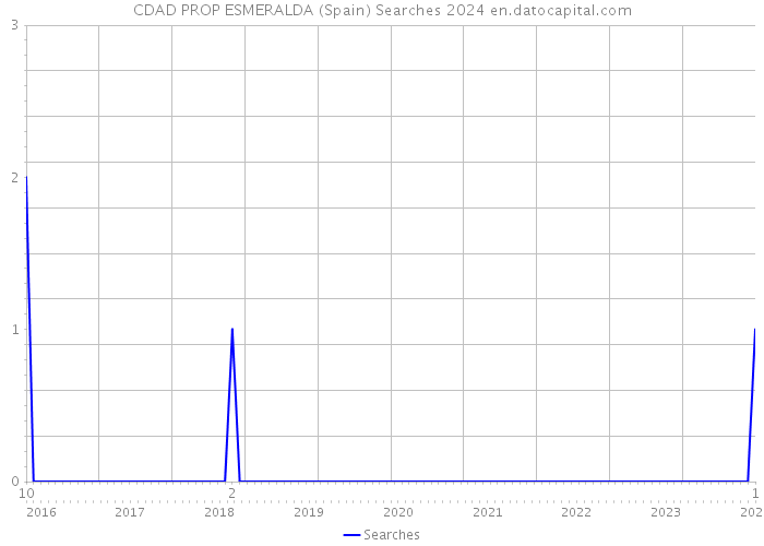 CDAD PROP ESMERALDA (Spain) Searches 2024 