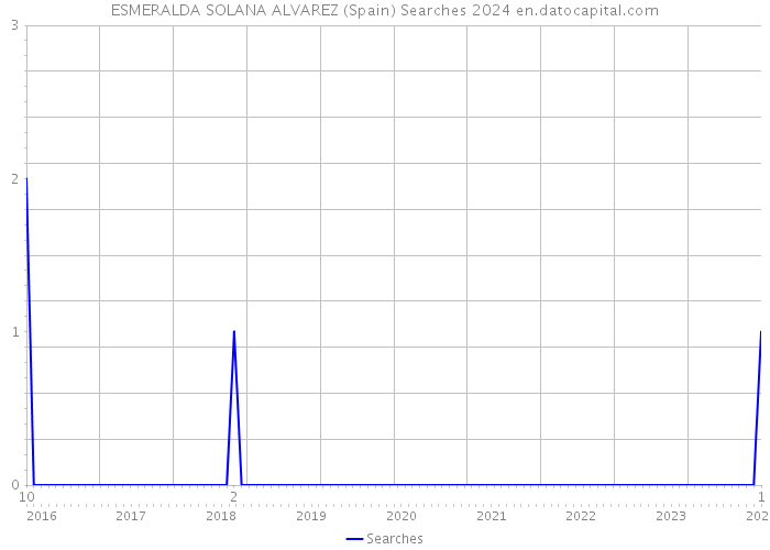 ESMERALDA SOLANA ALVAREZ (Spain) Searches 2024 