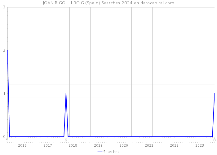 JOAN RIGOLL I ROIG (Spain) Searches 2024 
