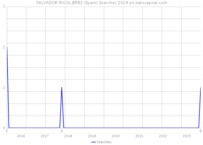 SALVADOR RIGOL JEREZ (Spain) Searches 2024 