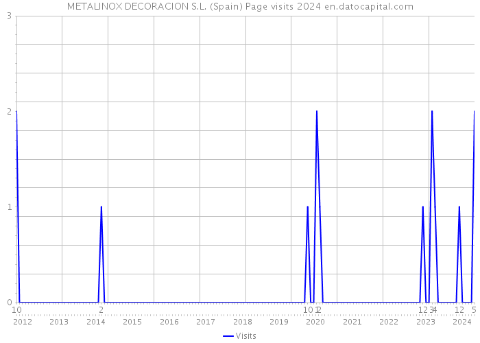 METALINOX DECORACION S.L. (Spain) Page visits 2024 