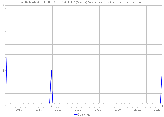 ANA MARIA PULPILLO FERNANDEZ (Spain) Searches 2024 