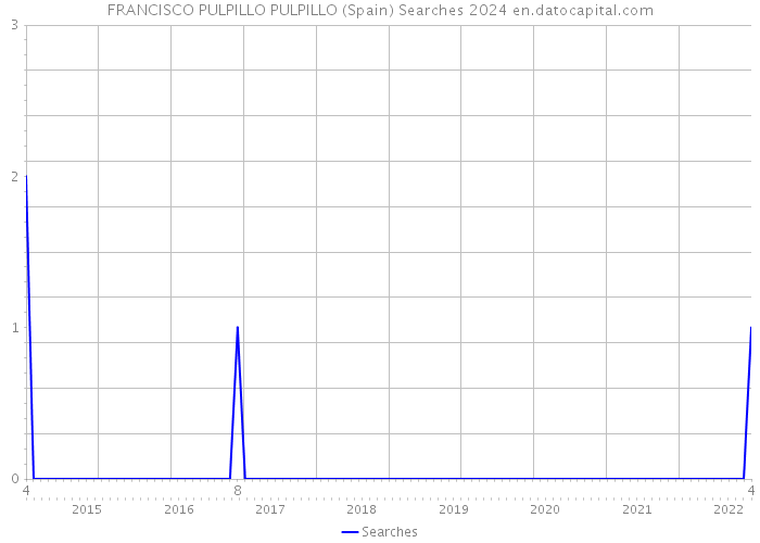 FRANCISCO PULPILLO PULPILLO (Spain) Searches 2024 