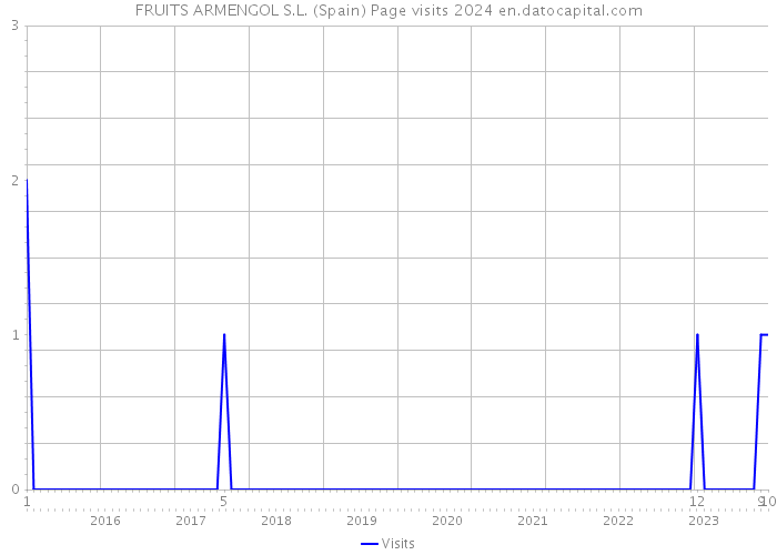 FRUITS ARMENGOL S.L. (Spain) Page visits 2024 