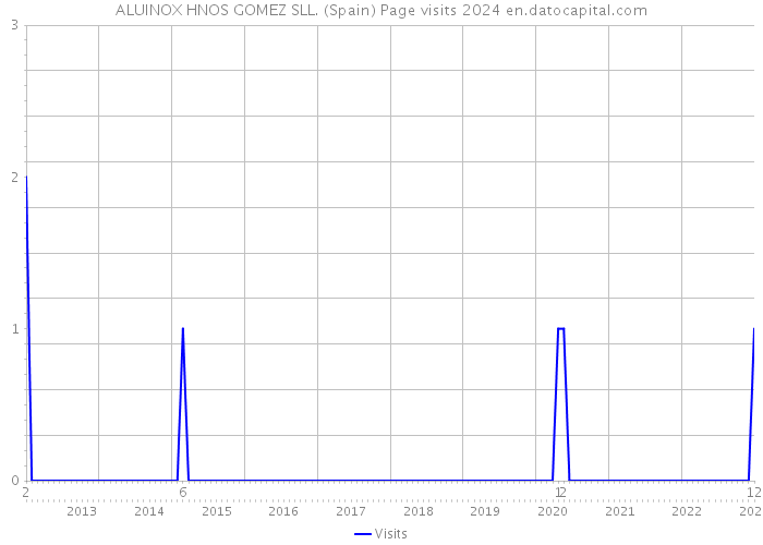 ALUINOX HNOS GOMEZ SLL. (Spain) Page visits 2024 