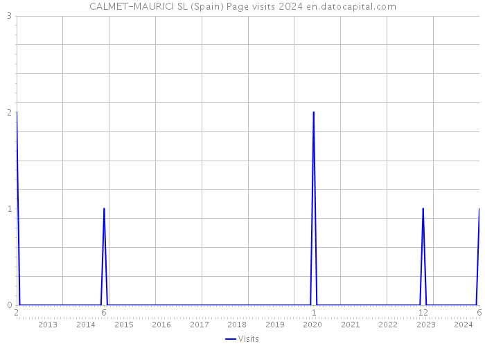 CALMET-MAURICI SL (Spain) Page visits 2024 