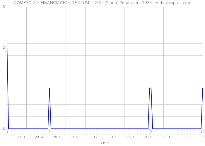 COMERCIO Y FINANCIACION DE ALUMINIO SL (Spain) Page visits 2024 