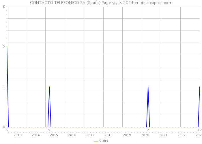 CONTACTO TELEFONICO SA (Spain) Page visits 2024 