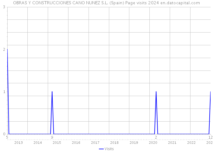 OBRAS Y CONSTRUCCIONES CANO NUNEZ S.L. (Spain) Page visits 2024 