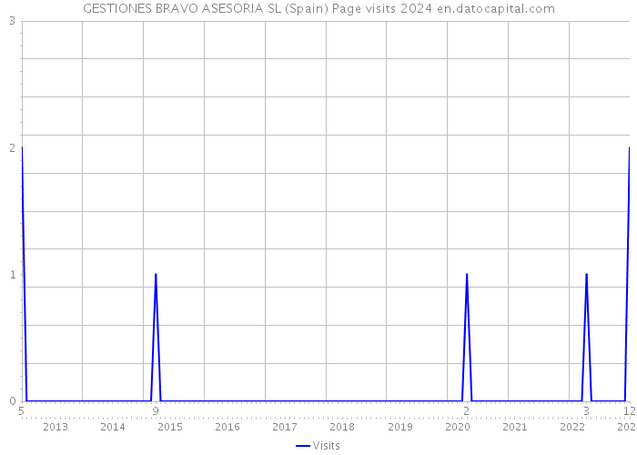 GESTIONES BRAVO ASESORIA SL (Spain) Page visits 2024 