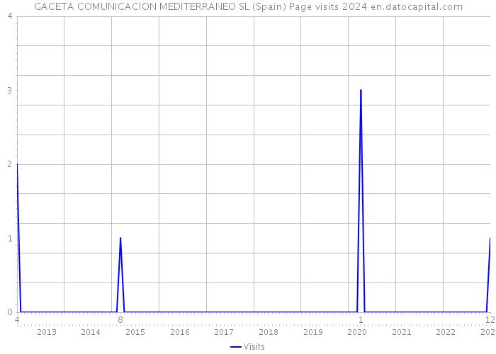 GACETA COMUNICACION MEDITERRANEO SL (Spain) Page visits 2024 