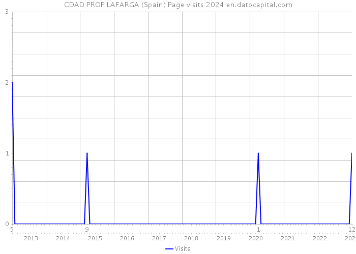 CDAD PROP LAFARGA (Spain) Page visits 2024 
