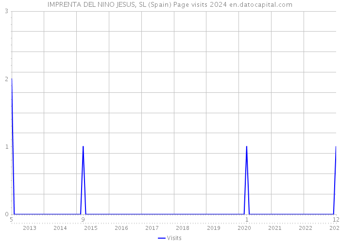 IMPRENTA DEL NINO JESUS, SL (Spain) Page visits 2024 