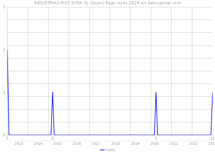 INDUSTRIAS RUIZ SOSA SL (Spain) Page visits 2024 