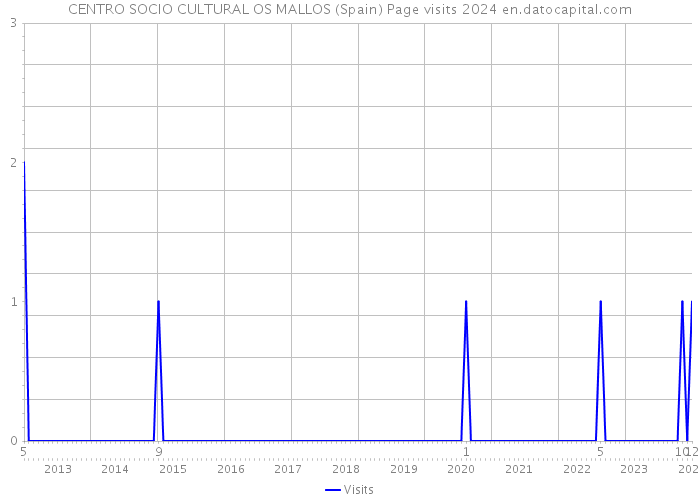 CENTRO SOCIO CULTURAL OS MALLOS (Spain) Page visits 2024 