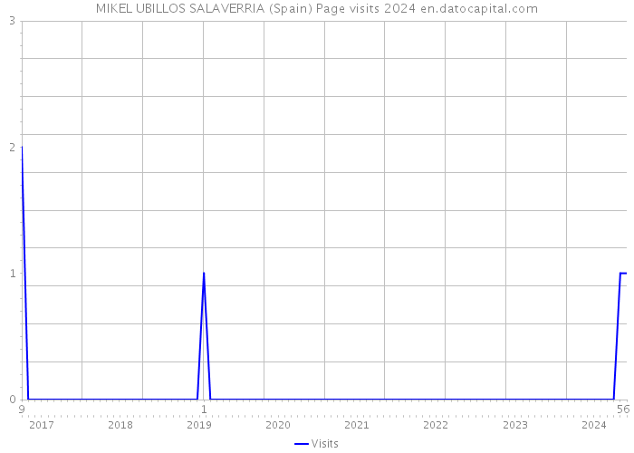 MIKEL UBILLOS SALAVERRIA (Spain) Page visits 2024 