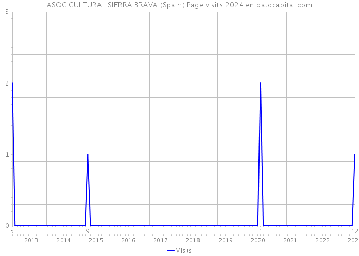 ASOC CULTURAL SIERRA BRAVA (Spain) Page visits 2024 