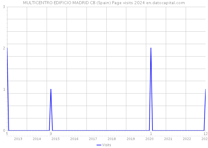 MULTICENTRO EDIFICIO MADRID CB (Spain) Page visits 2024 