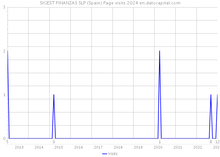 SIGEST FINANZAS SLP (Spain) Page visits 2024 