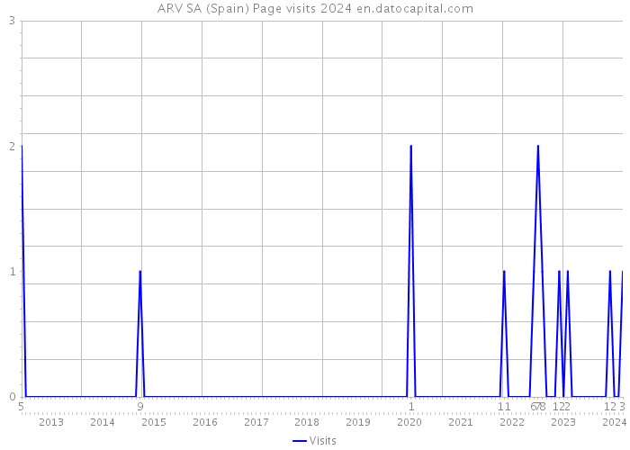 ARV SA (Spain) Page visits 2024 