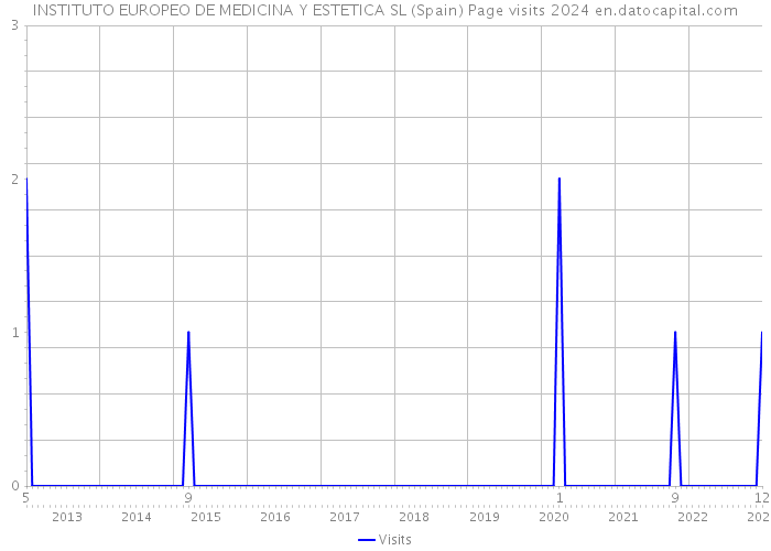 INSTITUTO EUROPEO DE MEDICINA Y ESTETICA SL (Spain) Page visits 2024 