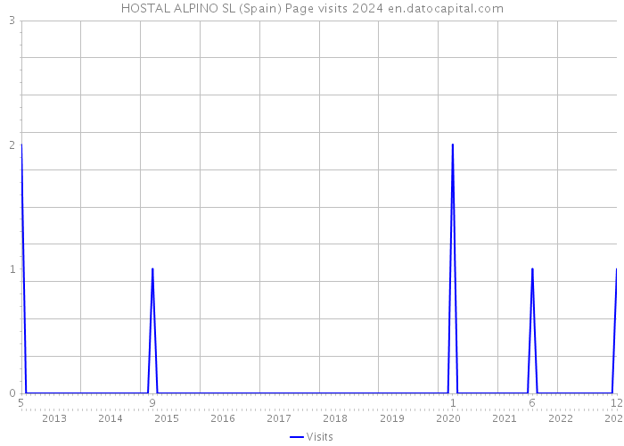 HOSTAL ALPINO SL (Spain) Page visits 2024 