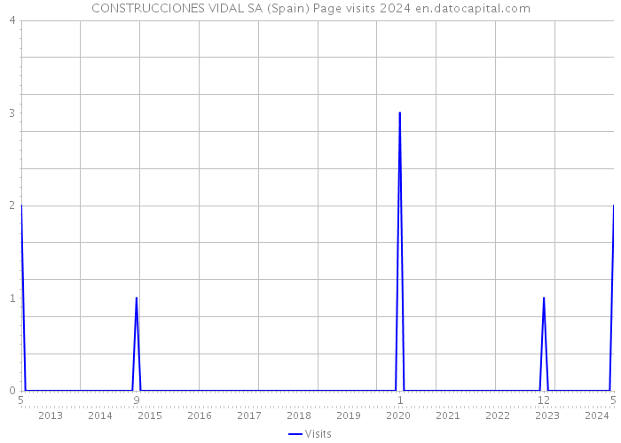 CONSTRUCCIONES VIDAL SA (Spain) Page visits 2024 