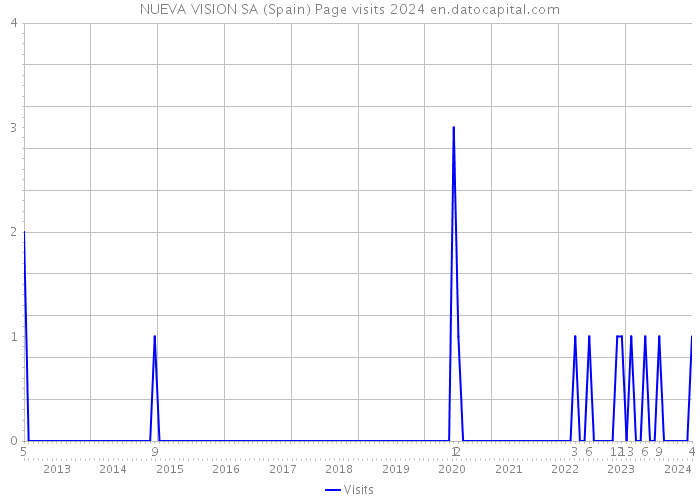 NUEVA VISION SA (Spain) Page visits 2024 