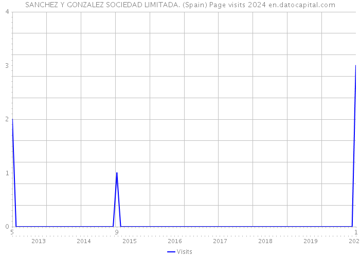 SANCHEZ Y GONZALEZ SOCIEDAD LIMITADA. (Spain) Page visits 2024 