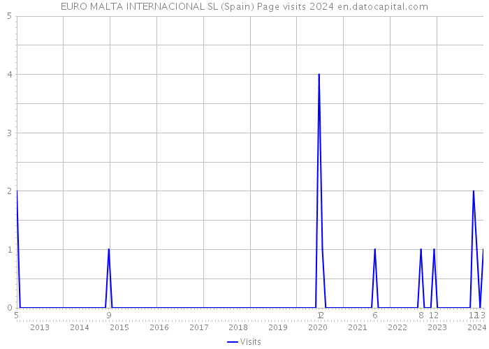 EURO MALTA INTERNACIONAL SL (Spain) Page visits 2024 