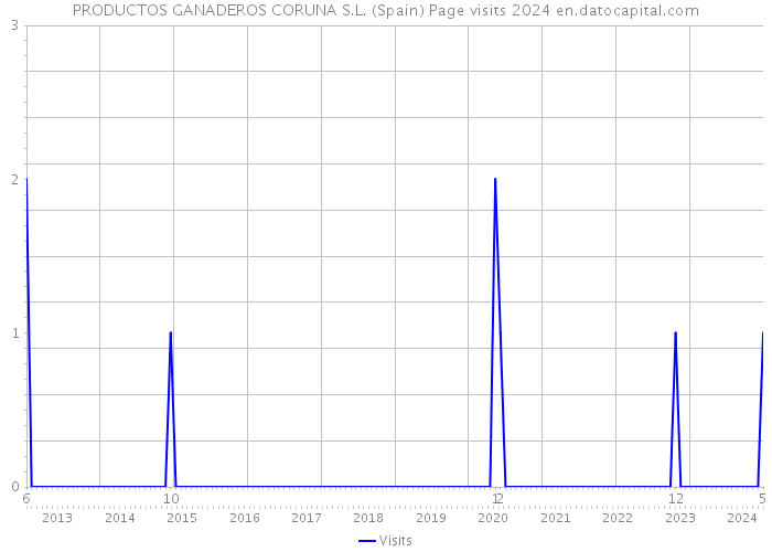 PRODUCTOS GANADEROS CORUNA S.L. (Spain) Page visits 2024 