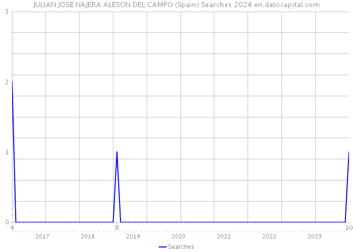 JULIAN JOSE NAJERA ALESON DEL CAMPO (Spain) Searches 2024 