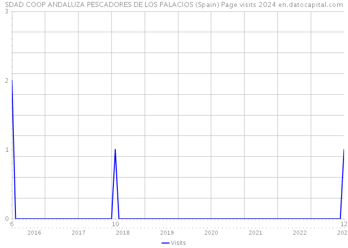 SDAD COOP ANDALUZA PESCADORES DE LOS PALACIOS (Spain) Page visits 2024 