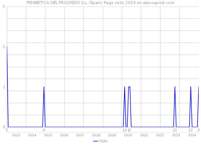 PENIBETICA DEL PROGRESO S.L. (Spain) Page visits 2024 