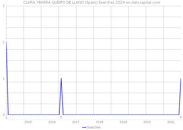 CLARA YBARRA QUEIPO DE LLANO (Spain) Searches 2024 