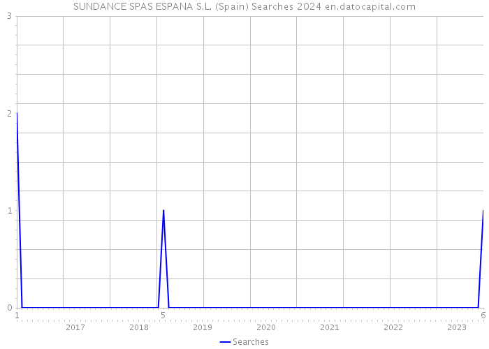 SUNDANCE SPAS ESPANA S.L. (Spain) Searches 2024 