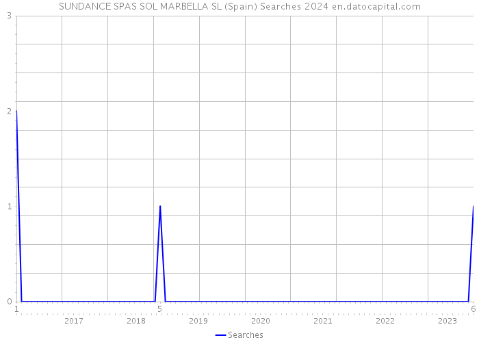 SUNDANCE SPAS SOL MARBELLA SL (Spain) Searches 2024 