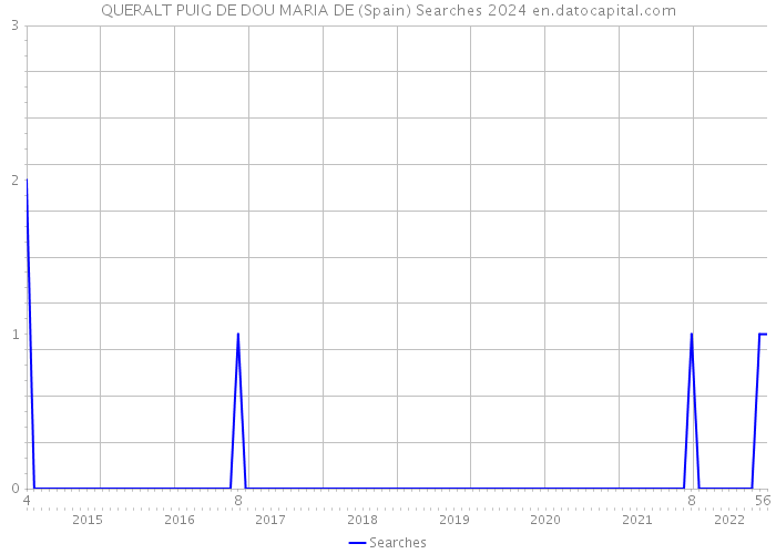 QUERALT PUIG DE DOU MARIA DE (Spain) Searches 2024 