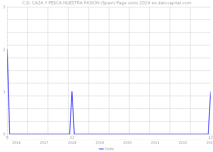 C.D. CAZA Y PESCA NUESTRA PASION (Spain) Page visits 2024 