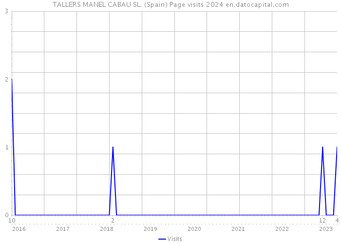 TALLERS MANEL CABAU SL. (Spain) Page visits 2024 