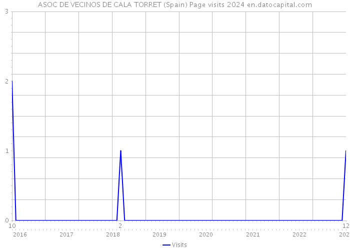 ASOC DE VECINOS DE CALA TORRET (Spain) Page visits 2024 