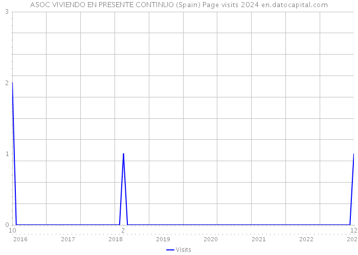ASOC VIVIENDO EN PRESENTE CONTINUO (Spain) Page visits 2024 