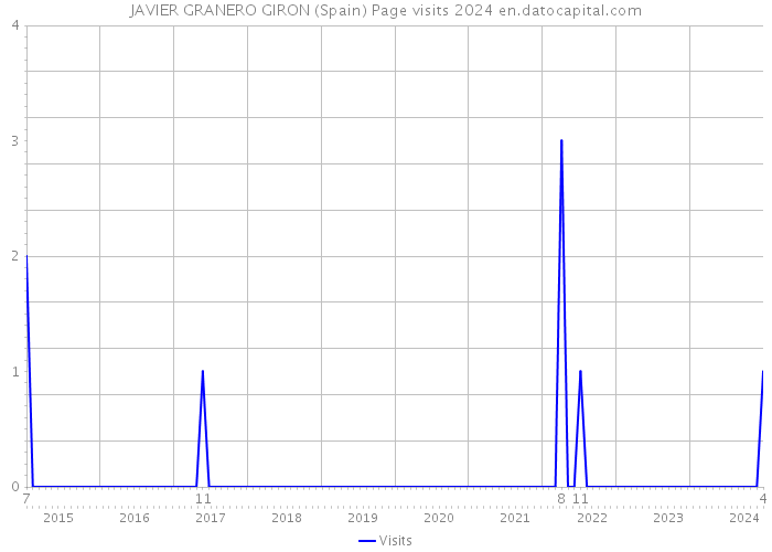 JAVIER GRANERO GIRON (Spain) Page visits 2024 